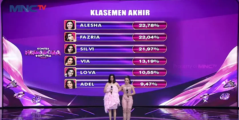 Adel Primadona dari Bondowoso Harus Pulang dari Kontes Primadona Pantura MNCTV